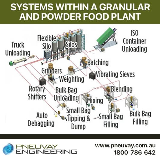 Systems within a granular and powder food processing plant