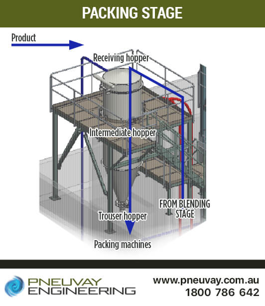 Packing stage of powder handling and blending plant