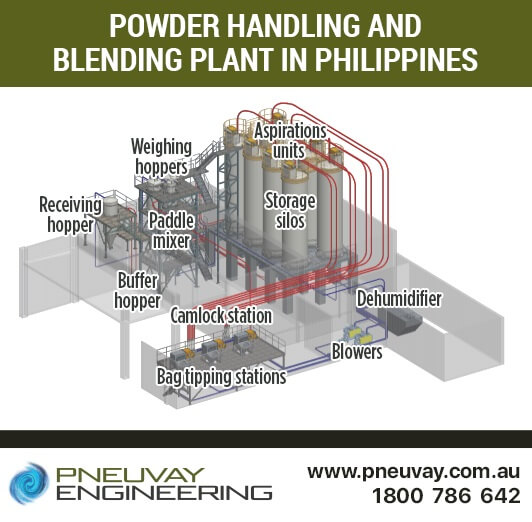 Case study on chocolate milk powder handling and blending plant in the Philippines