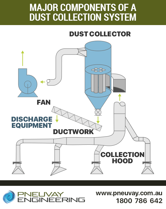 Major components of a dust collection system