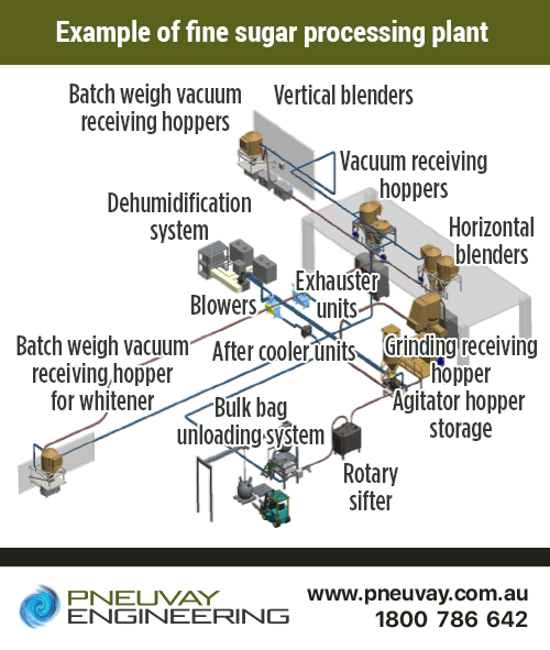 Example of a bulk bag unloading system for raw sugar, grinding, conveying and batch weighing for ground sugar
