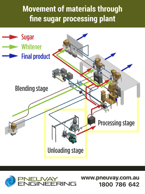 Material flow through fine sugar processing plant