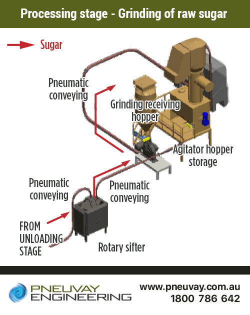 Processing stage - Grinding of sugar