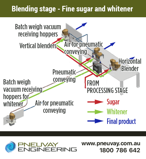 Blending stage - Fine sugar and whitener
