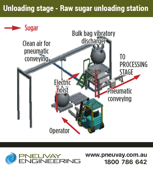 Unloading stage - Raw sugar unloading station