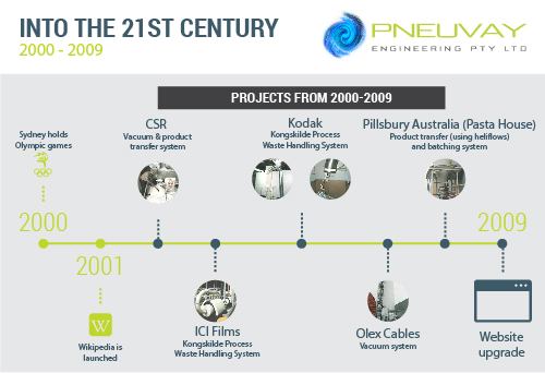 Into the 21st century with Pneuvay Engineering