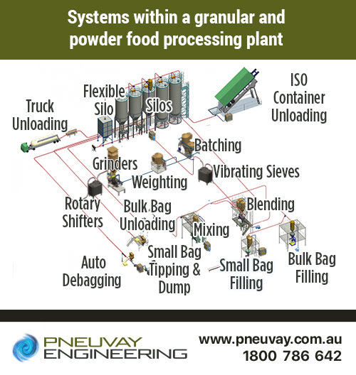 Systems within a granular and powder food processing plant