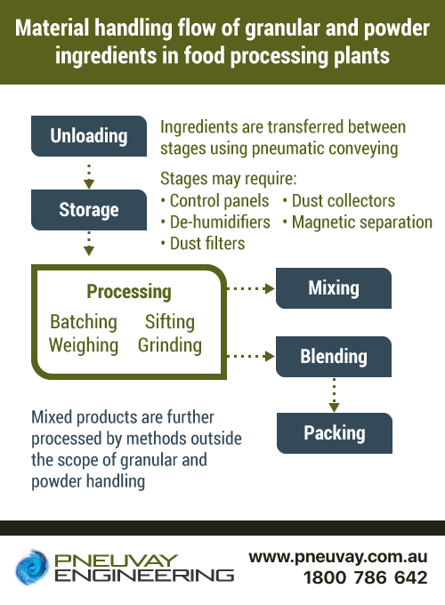 Material handling flow of granular and powder ingredients in the food processing industry