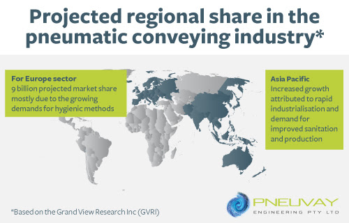 Regional share in the pneumatic conveying industry