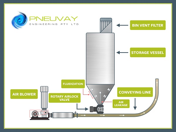 Learn how you can solve rotary airlock valve leakage