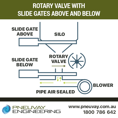 Rotary valve with slide gates above and below