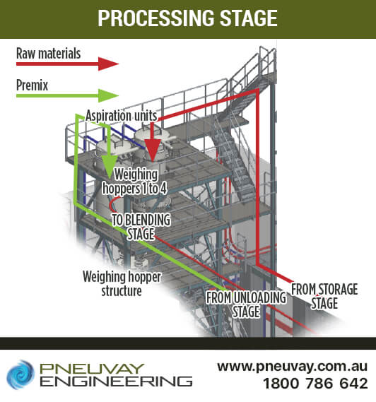 Processing stage of powder handling and blending plant