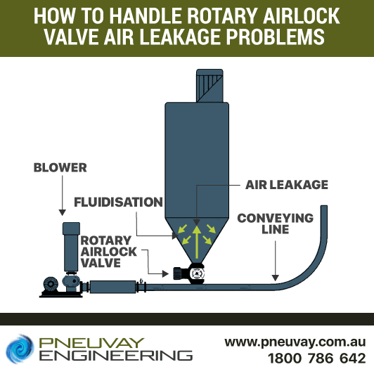 Rotary airlock valve leakage design solution of Pneuvay Engineering