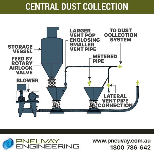 Central dust collection design model