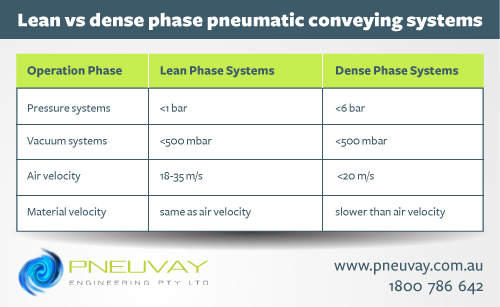 Lean vs dense phase pneumatic conveying systems table of operations