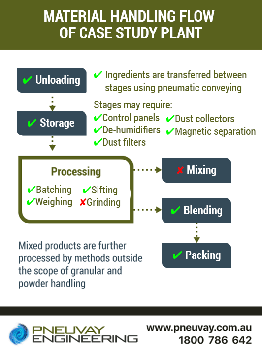 Material handling flow of chocolate milk powder food processing plant in the case study
