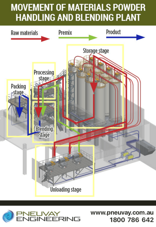 Material flow throughout the powder handling and blending plant