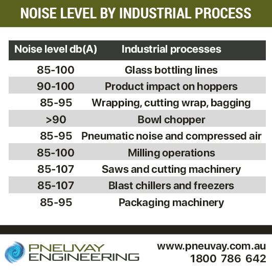 Noise level in industrial processes