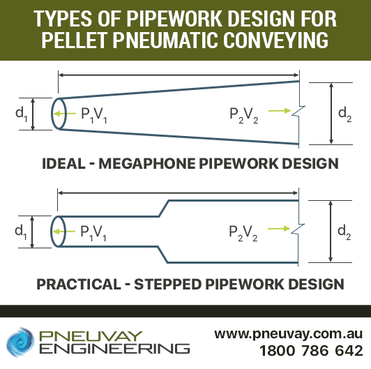 Pipework design for pellet pneumatic conveying
