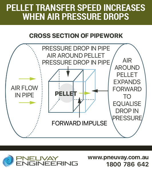 Why pellet transfer speed increases when air pressure drops
