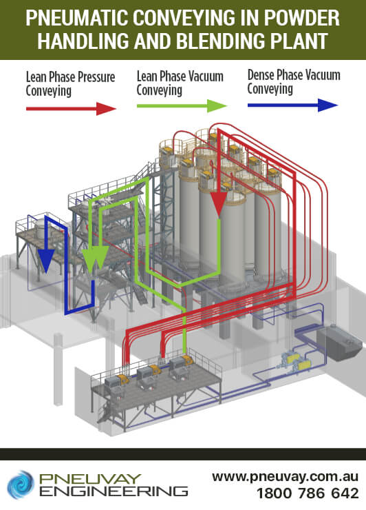Pneumatic conveying in the chocolate milk powder handling and blending plant