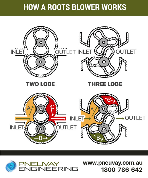 How a roots blower workshttps://www.parsblower.com