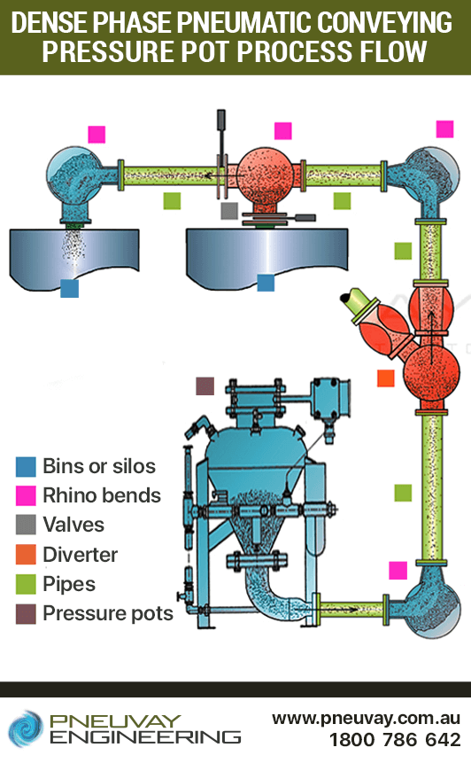 Dense phase pneumatic conveying system process flow