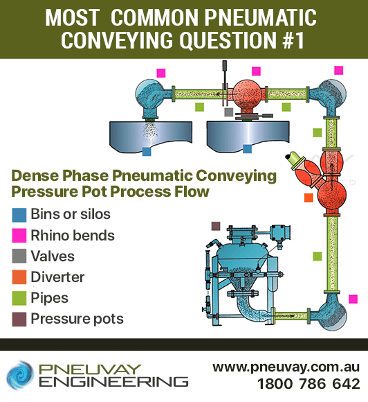 What is pneumatic conveying?