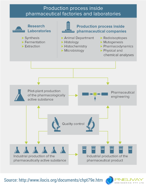 pharmaceutical companies production process from development to industrial production