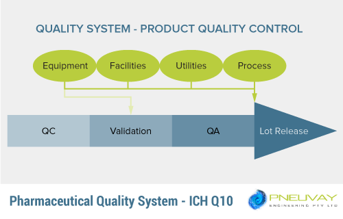 Pharmaceutical companies strict quality system procedure