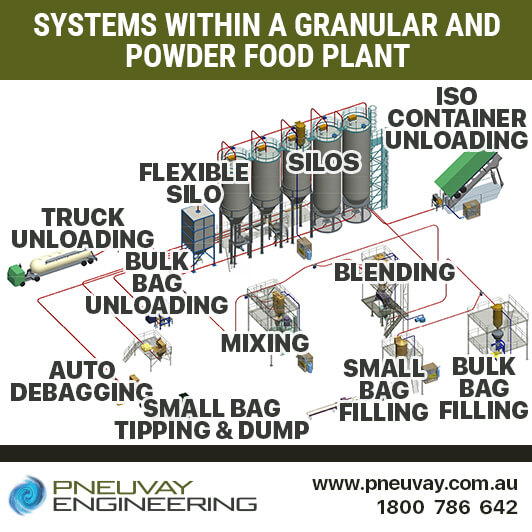 Systems within a granular and powder food processing plant