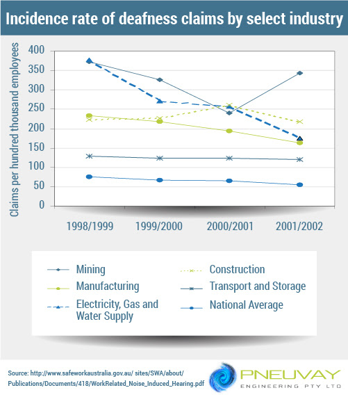 Deafness claims incidence rate graph