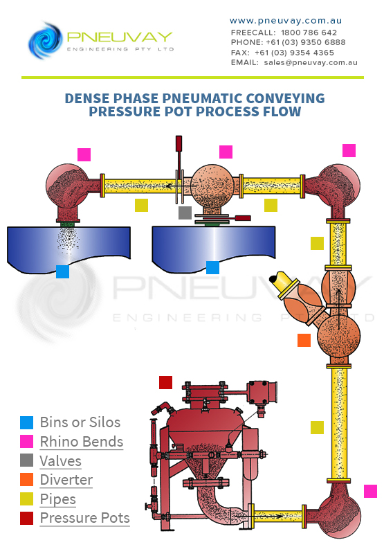 Dense Phase Pneumatic Conveying Pressure Pot Process Flow