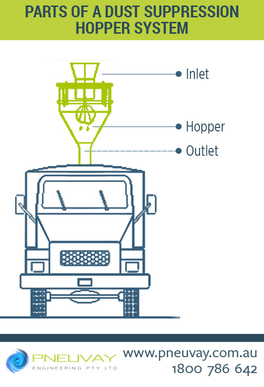 Pneuvay Engineering showing parts of a dust suppression hopper system