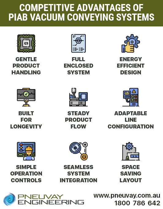 Competitive advantages of PIAB vacuum conveying systems Competitive advantages of PIAB vacuum conveying systems