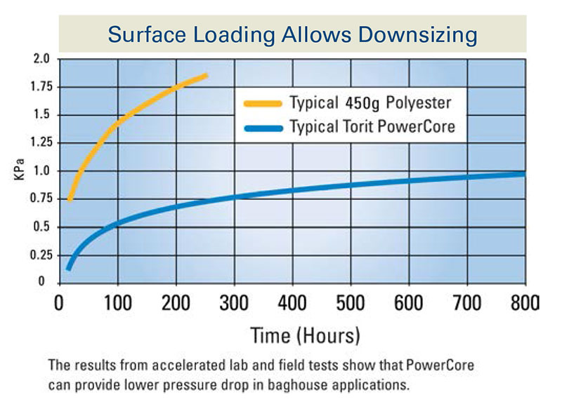 Typical 450g Polyester vs Typical Torit PowerCore