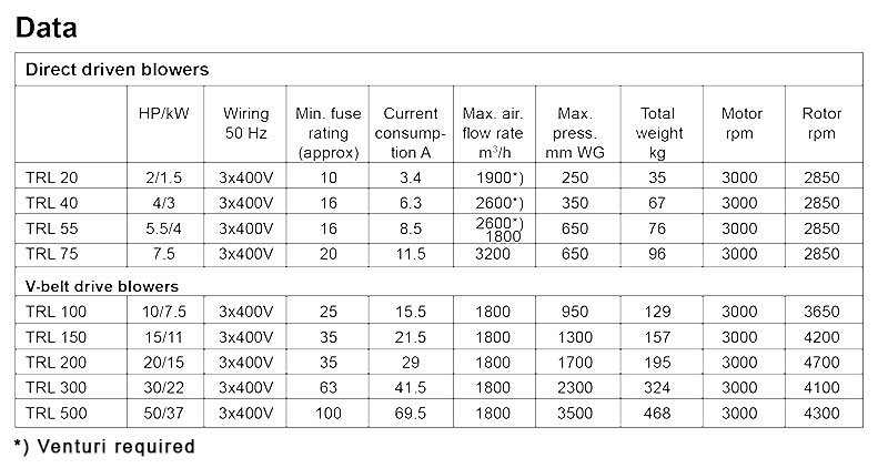 Data Table of Kongskilde High Pressure Blowers