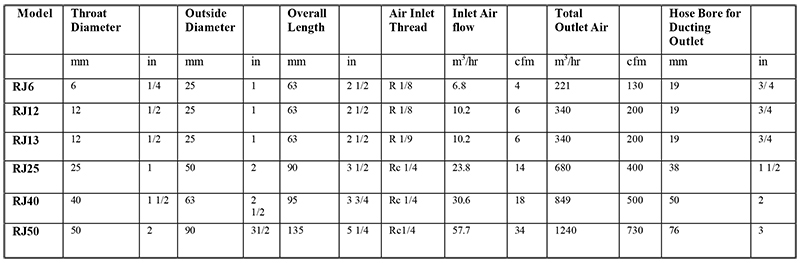Table featuring the dimensions and capacity of the different types of Pneuvay Engineering's Ringjet Model