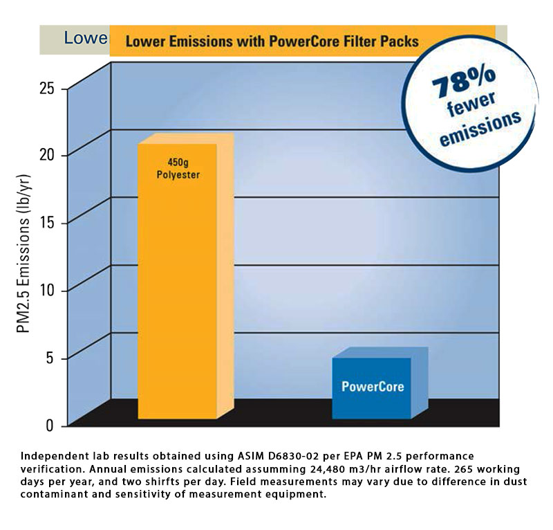 Lower Emission with PowerCore Filter Packs