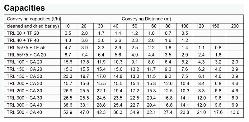Data Table of Kongskilde High Pressure Blowers