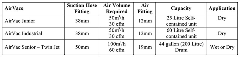 Table of Pneuvay Engineering Airvac Models