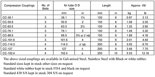 Pneuvay Engineering Table of Compression Coupling Sizes