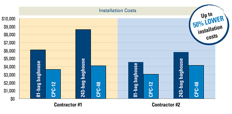 Projected Operational Savings for Installation Costs of the PowerCore Filter Packs