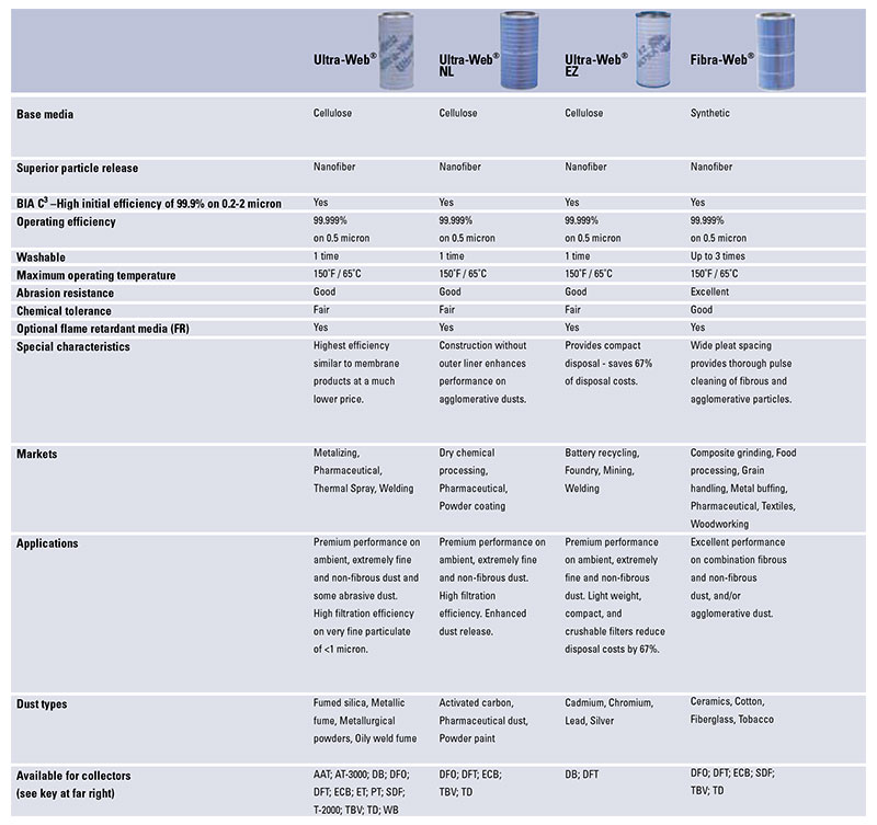 Filter Options Table for Torit-Built Filter Cartridges for Ultra Web, Ultra Web NL, Ultra Web NZ and Fibra Web