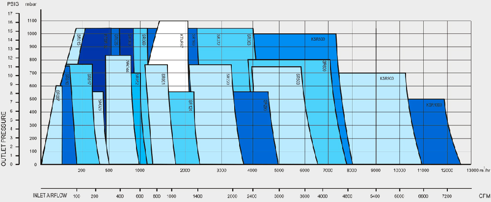 Wade Blower Performance Graph