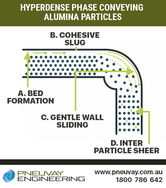 Hyperdense phase conveying of alumina particles