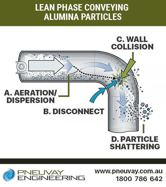 Conventional lean phase pneumatic conveying of alumina particles