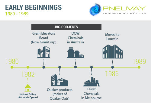 Pneuvay Engineering's timeline through the years