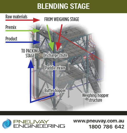 Blending stage of powder handling and blending plant