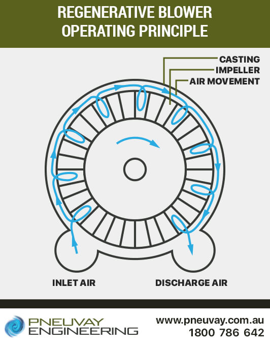 Regenerative blower operating principle